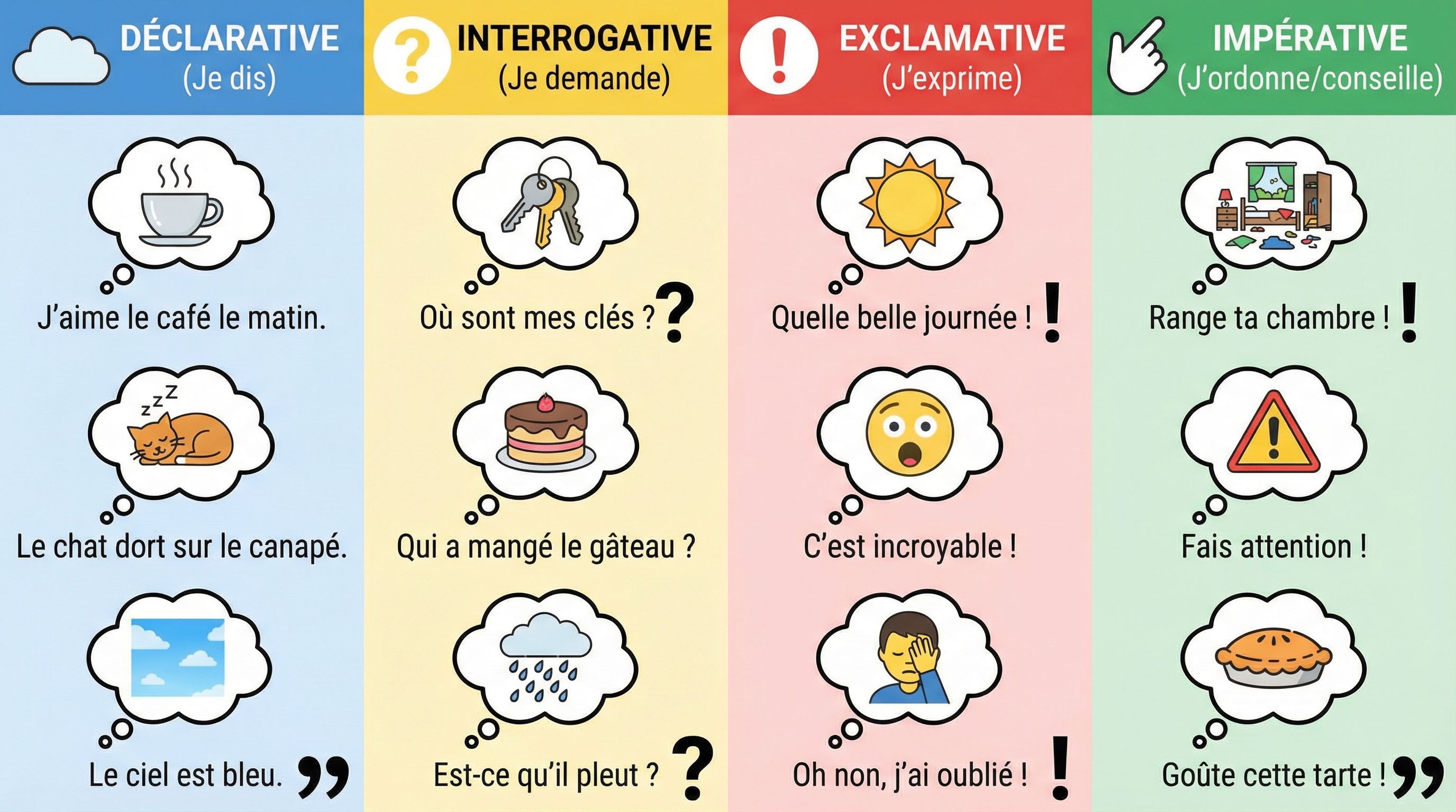Types de phrases : exercices et leçon CM1
