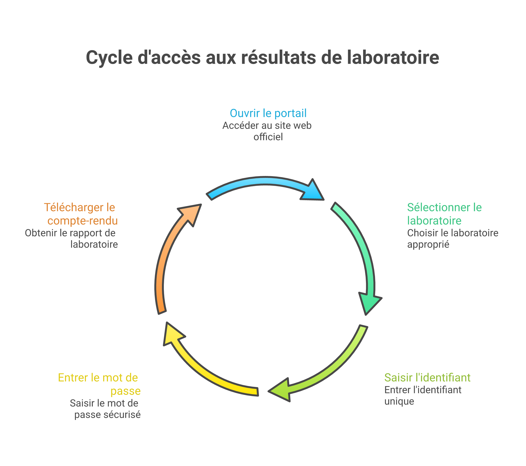 Étapes de connexion aux résultats Biofutur en ligne