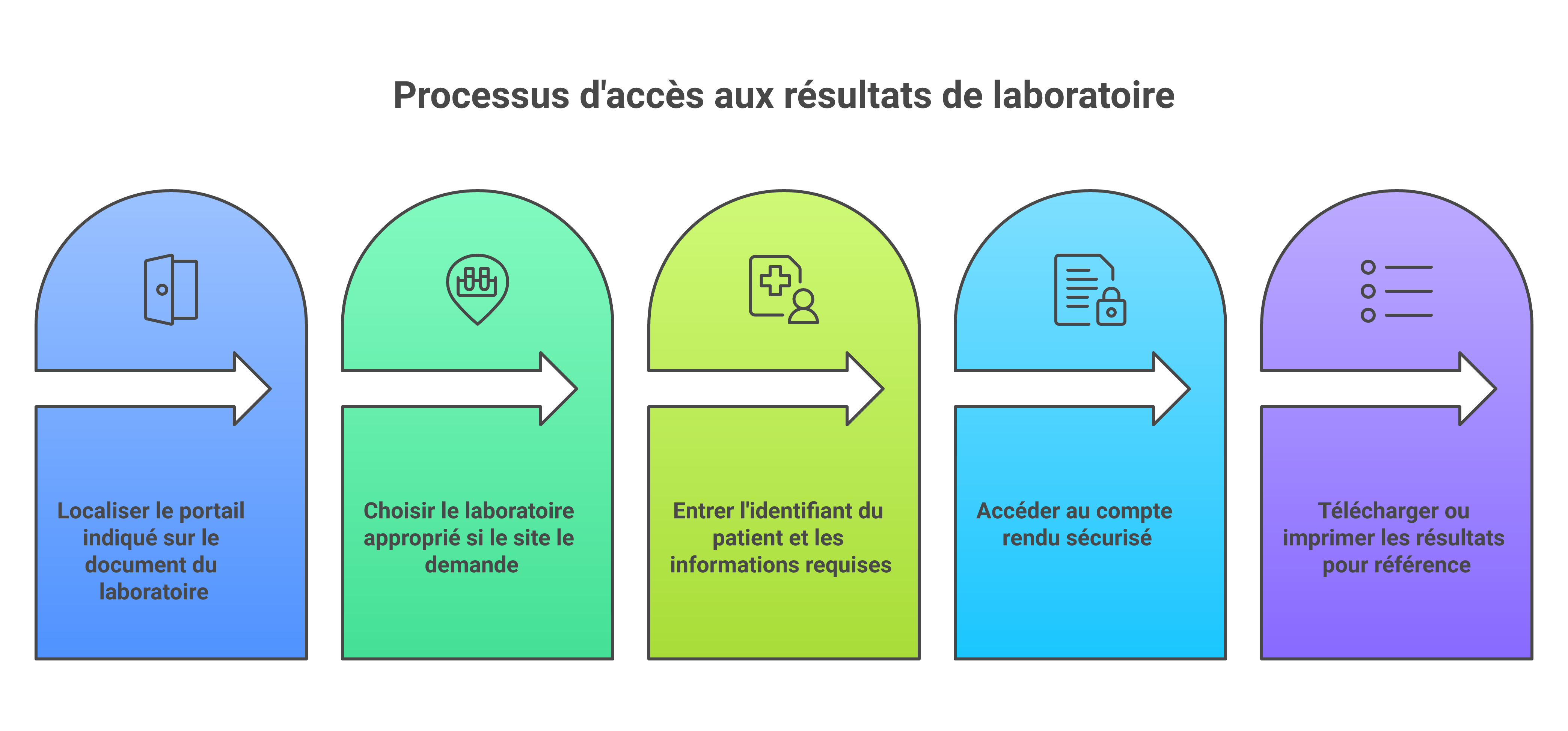 Étapes pour consulter ses résultats Biofutur ou INOVIE en ligne