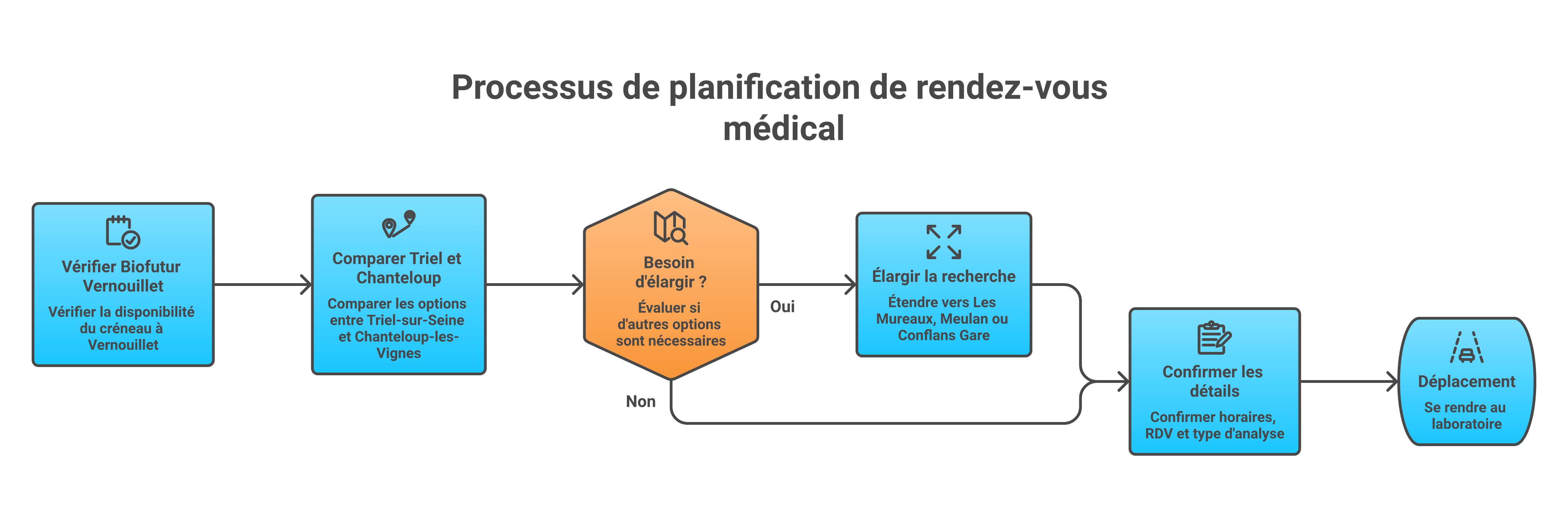 Comparaison rapide des laboratoires proches de Biofutur Vernouillet