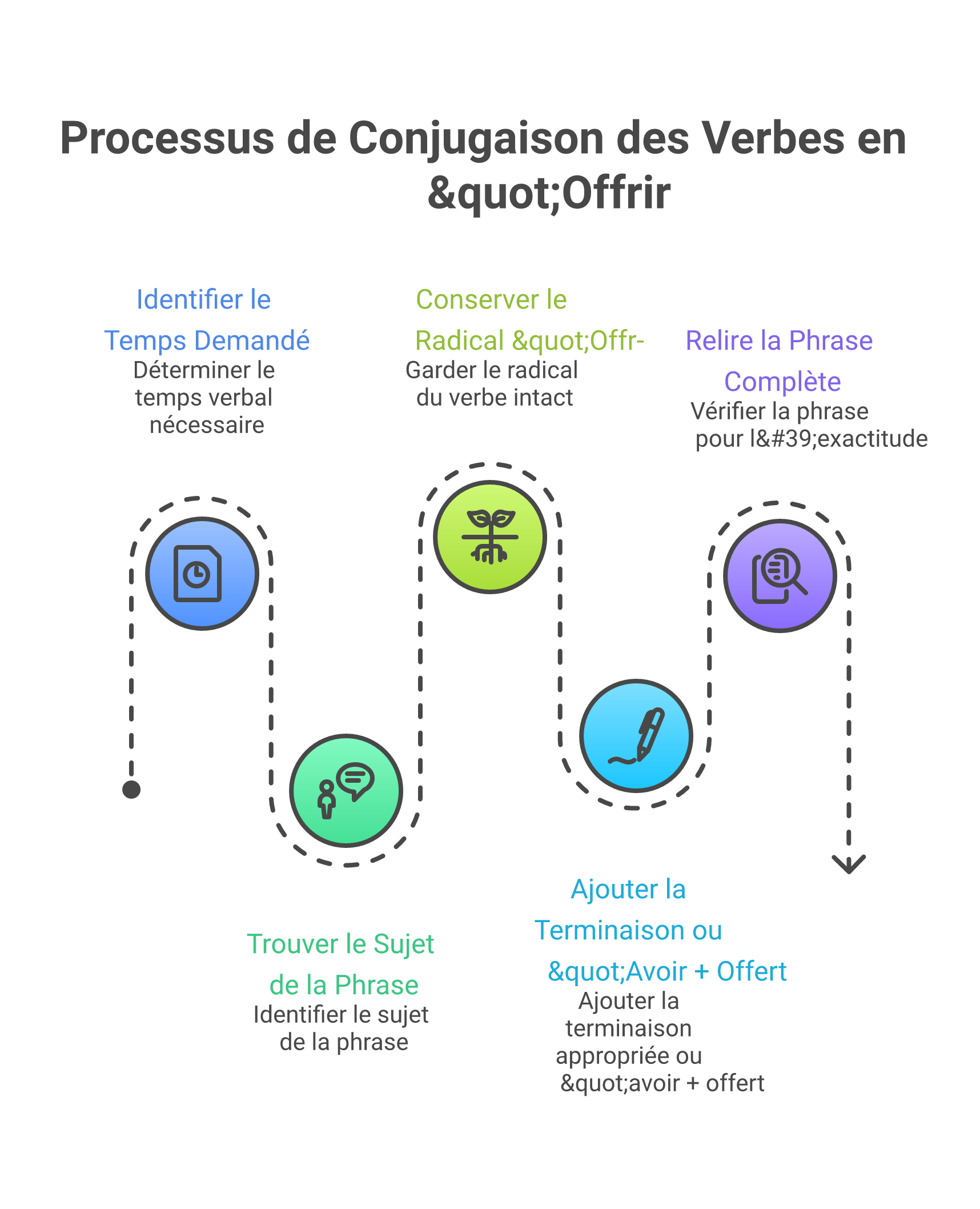 Méthode en cinq étapes pour conjuguer le verbe offrir