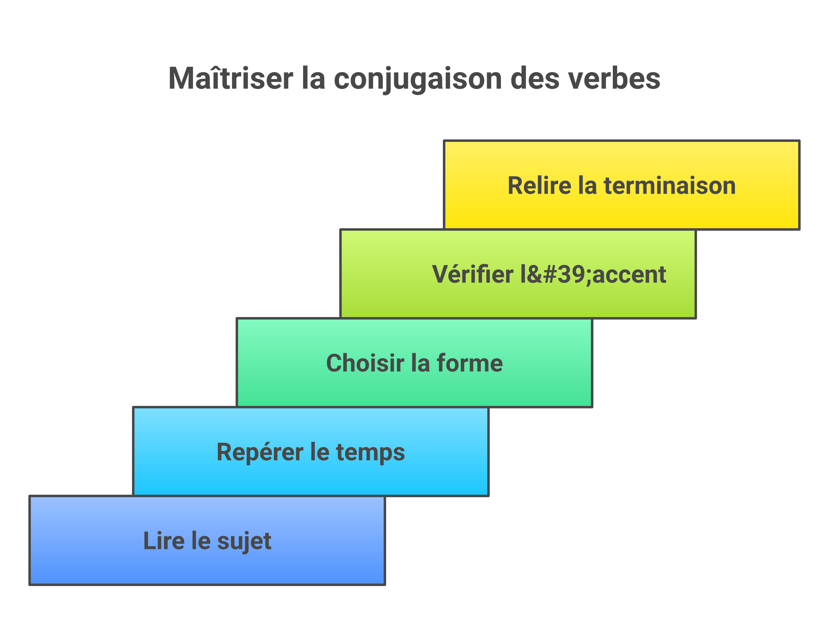 Méthode en cinq étapes pour conjuguer le verbe revêtir