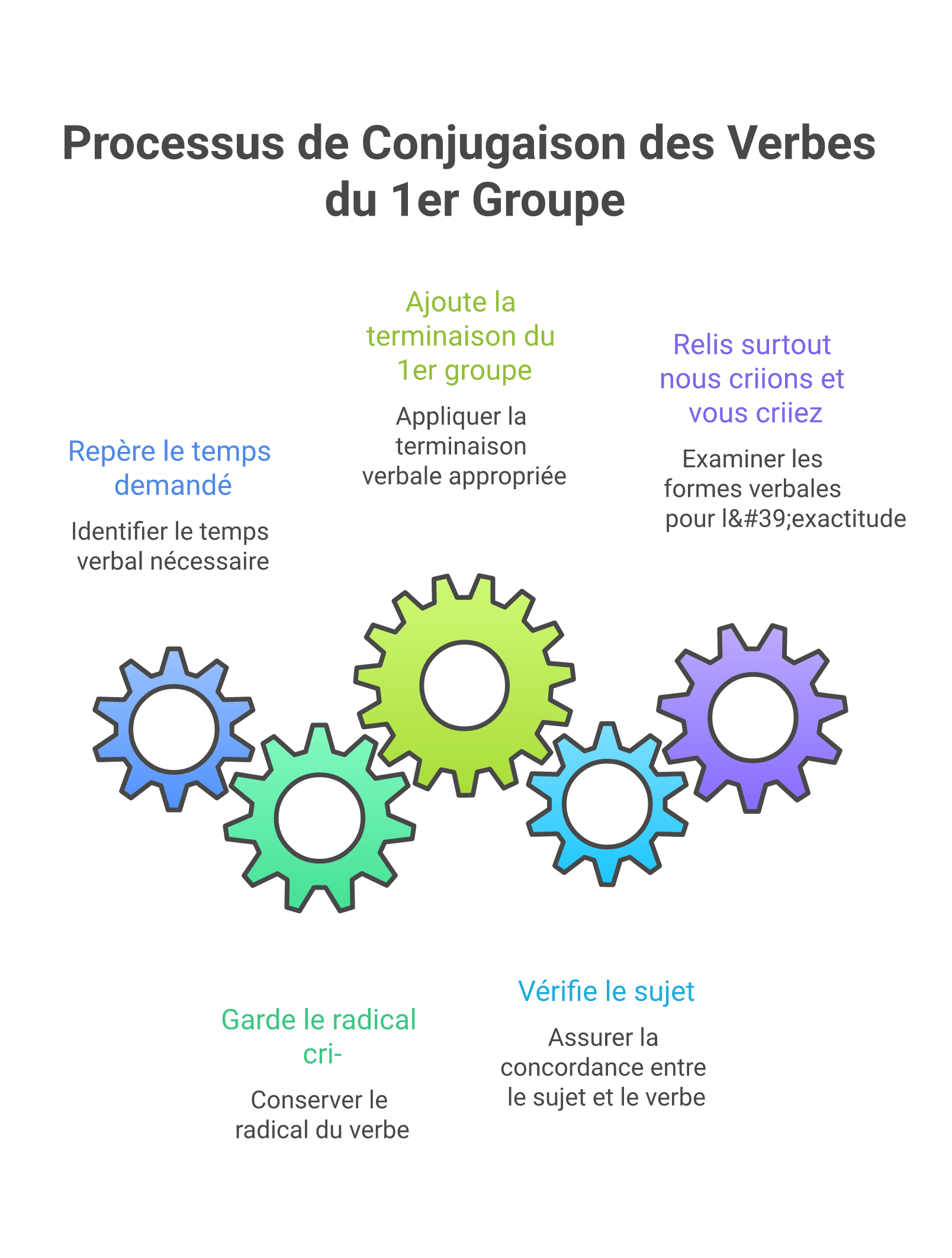 Étapes simples pour conjuguer le verbe crier sans erreur