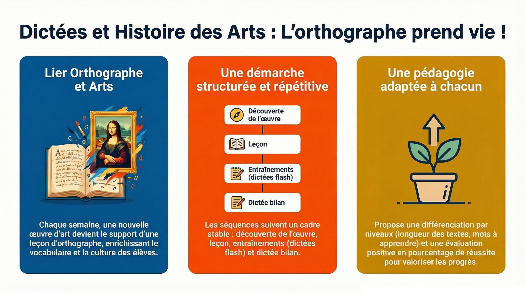 Dictées et histoire des arts CE2 – PDF gratuit à imprimer