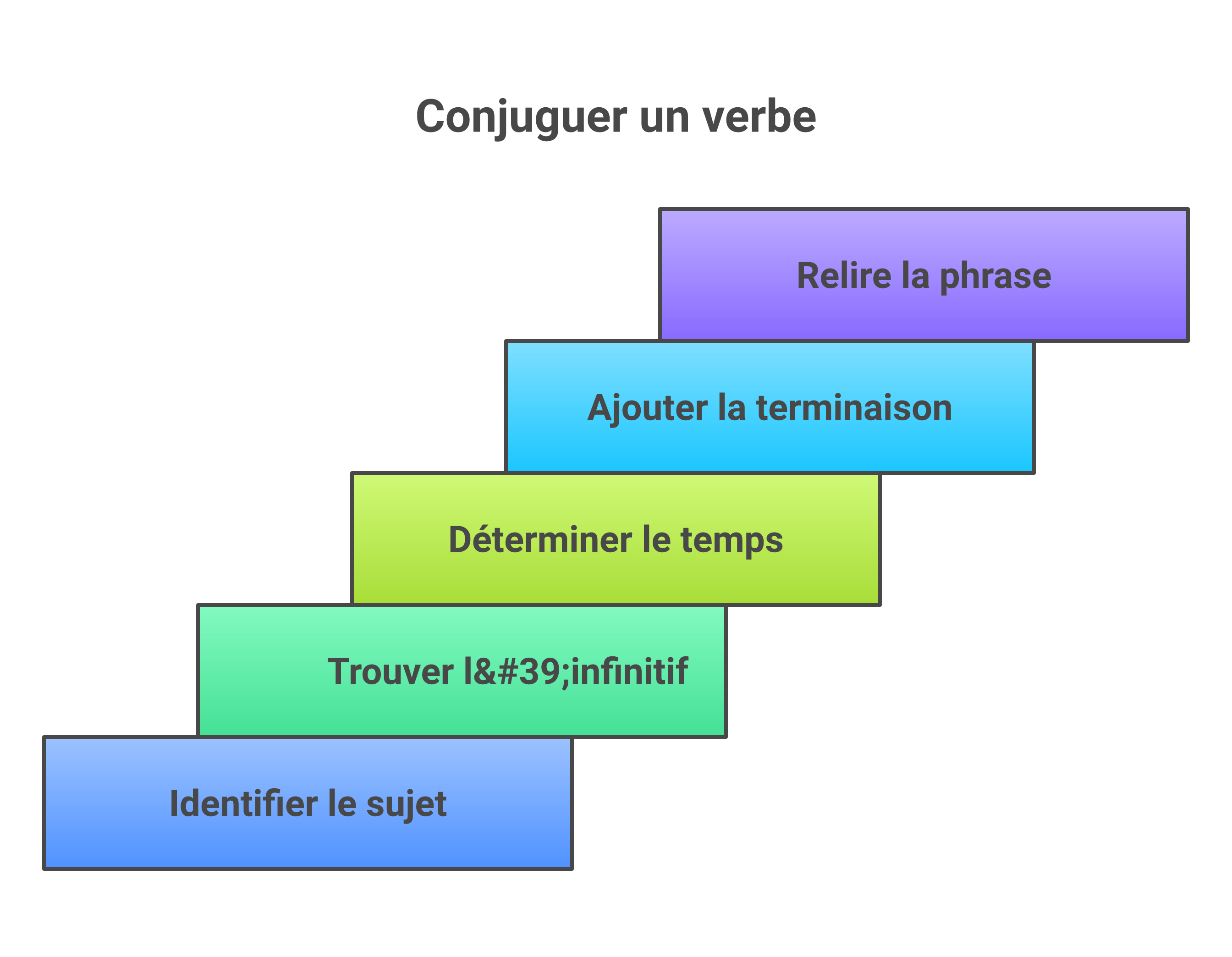 Méthode en cinq étapes pour réussir un exercice de conjugaison