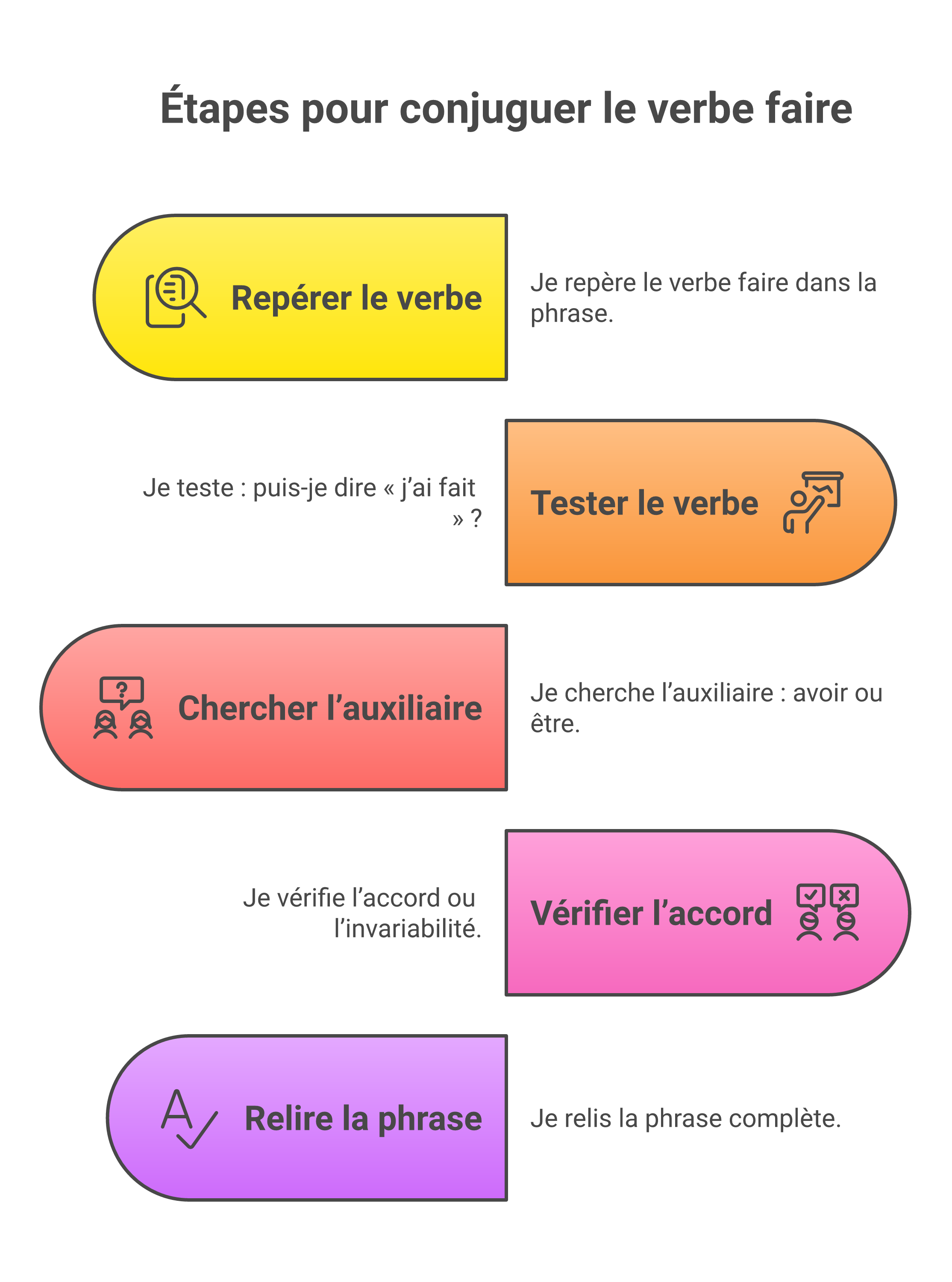 Méthode en cinq étapes pour écrire correctement le participe passé fait