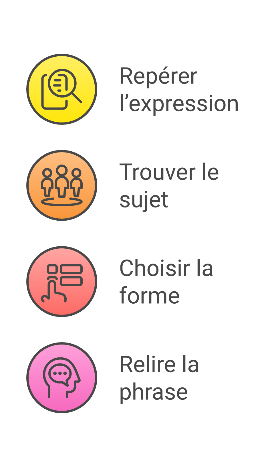 Méthode en quatre étapes pour conjuguer faire au subjonctif