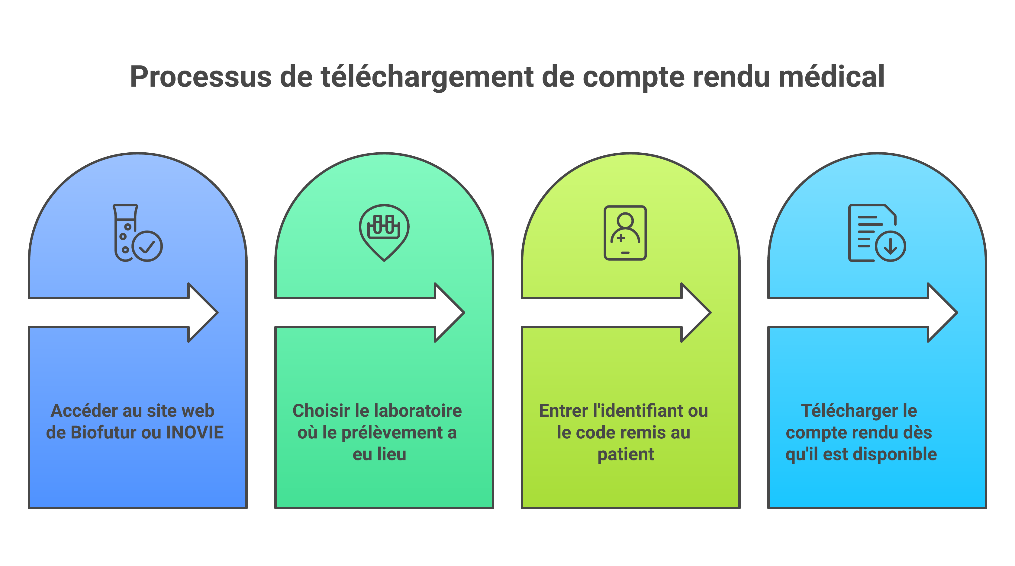 Parcours rapide pour consulter ses résultats Biofutur en ligne