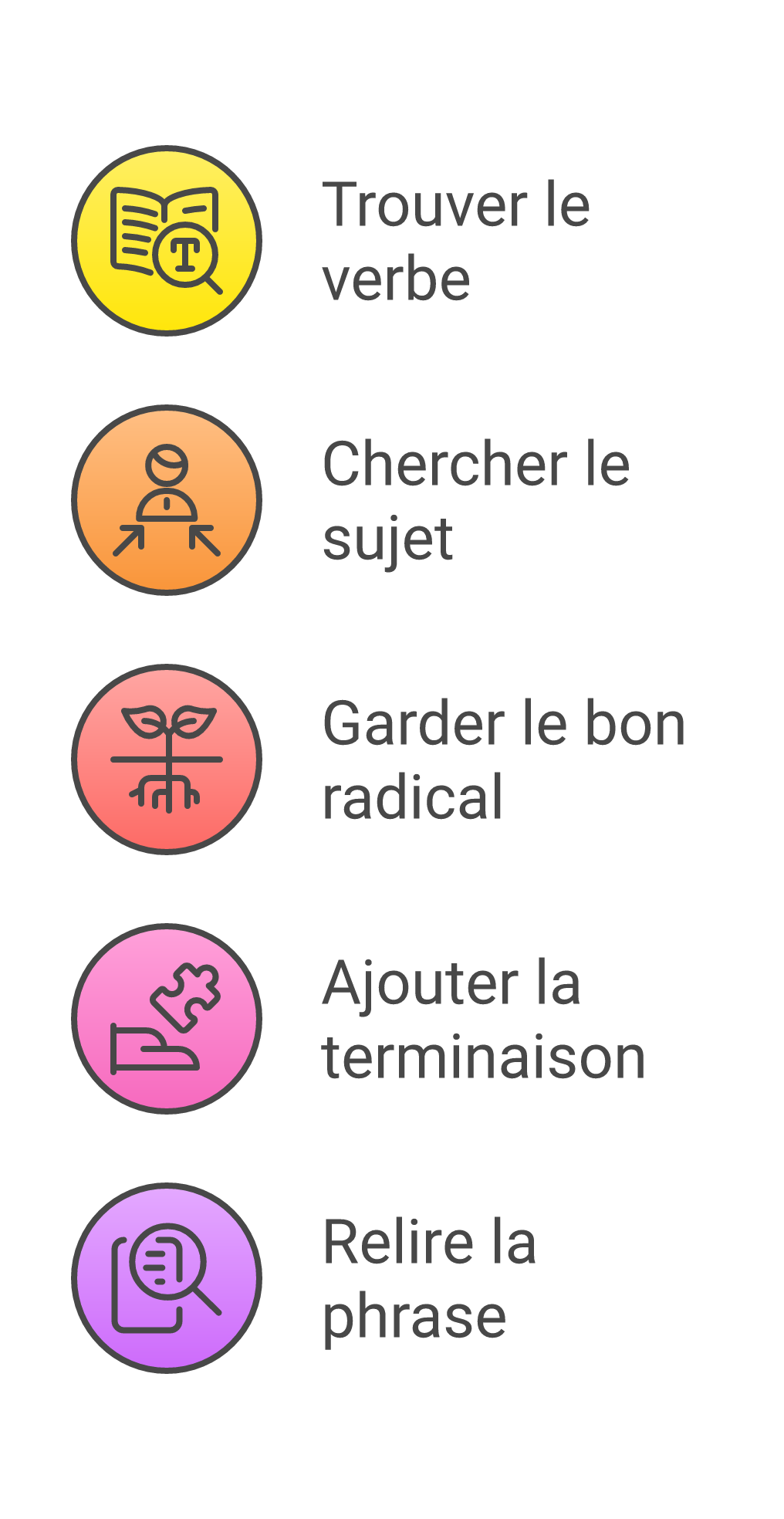 Méthode en cinq étapes pour conjuguer un verbe à l’imparfait en CM1