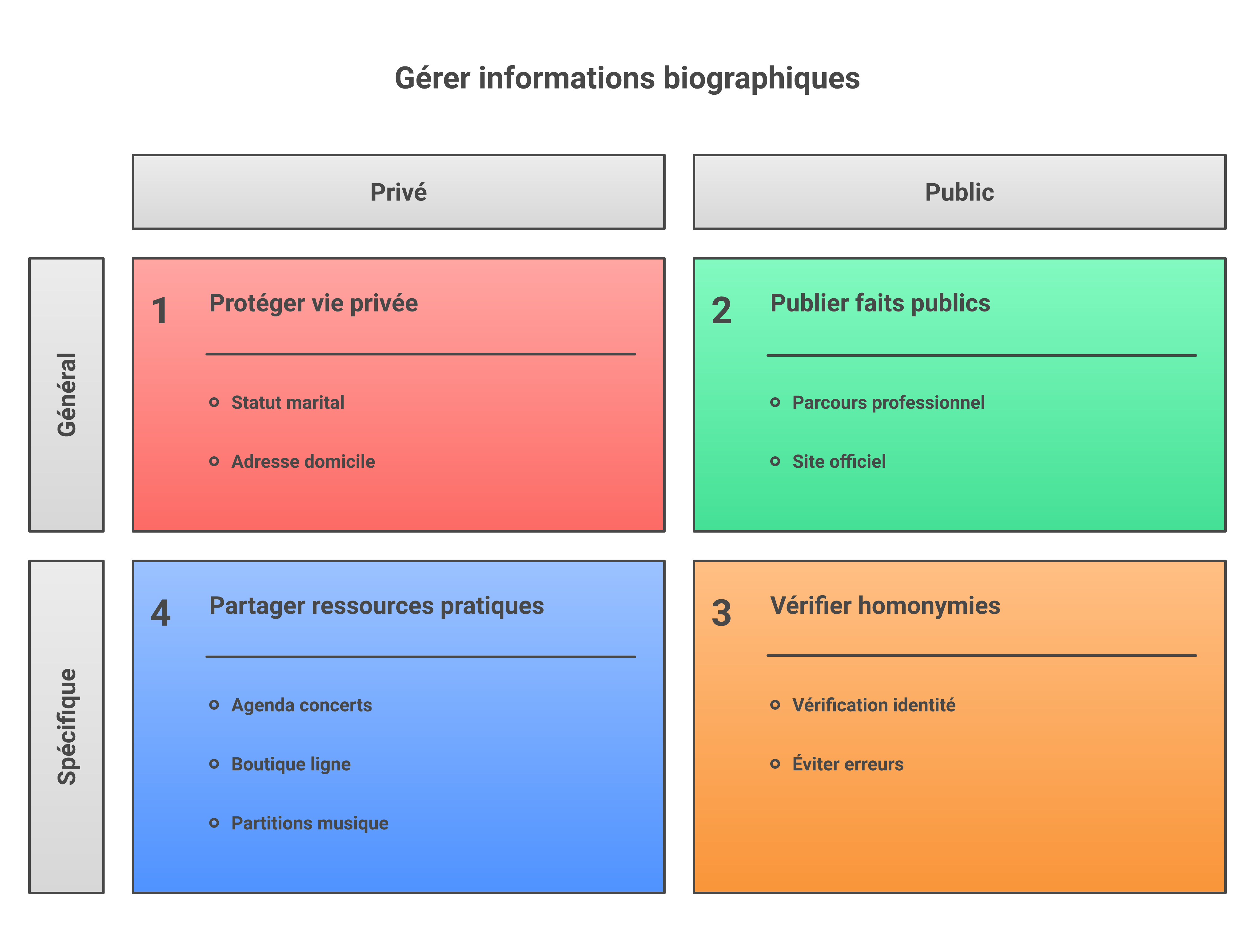 Méthode pour distinguer faits publics, informations pratiques et vie privée de Jérôme Richard