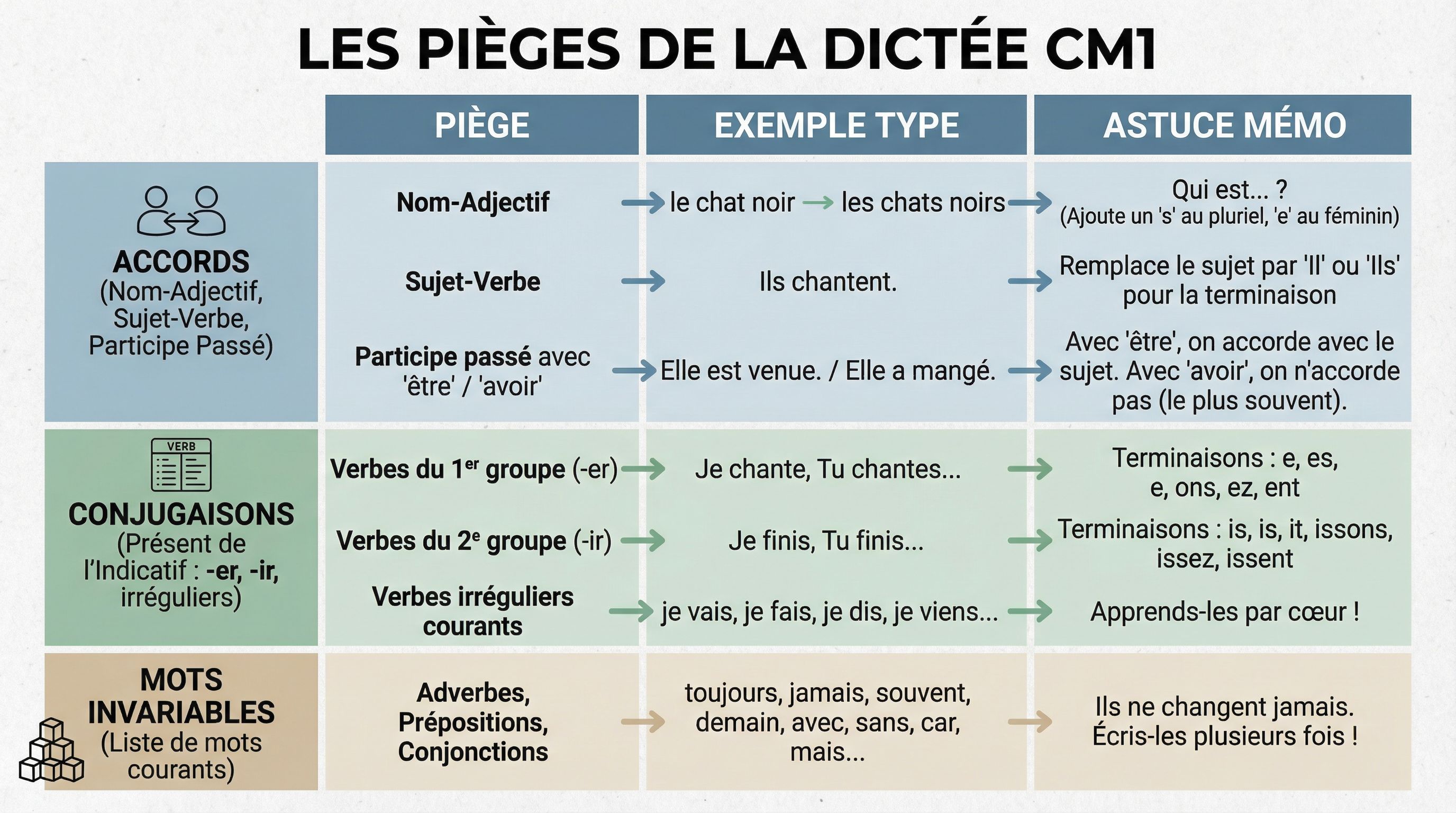 Dictée CM1 gratuite et exercices à imprimer