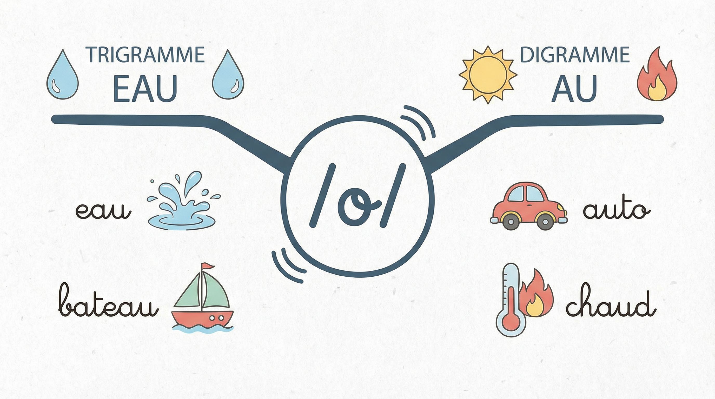 Le trigramme eau et le digramme au : comprendre et s’entraîner (CP)