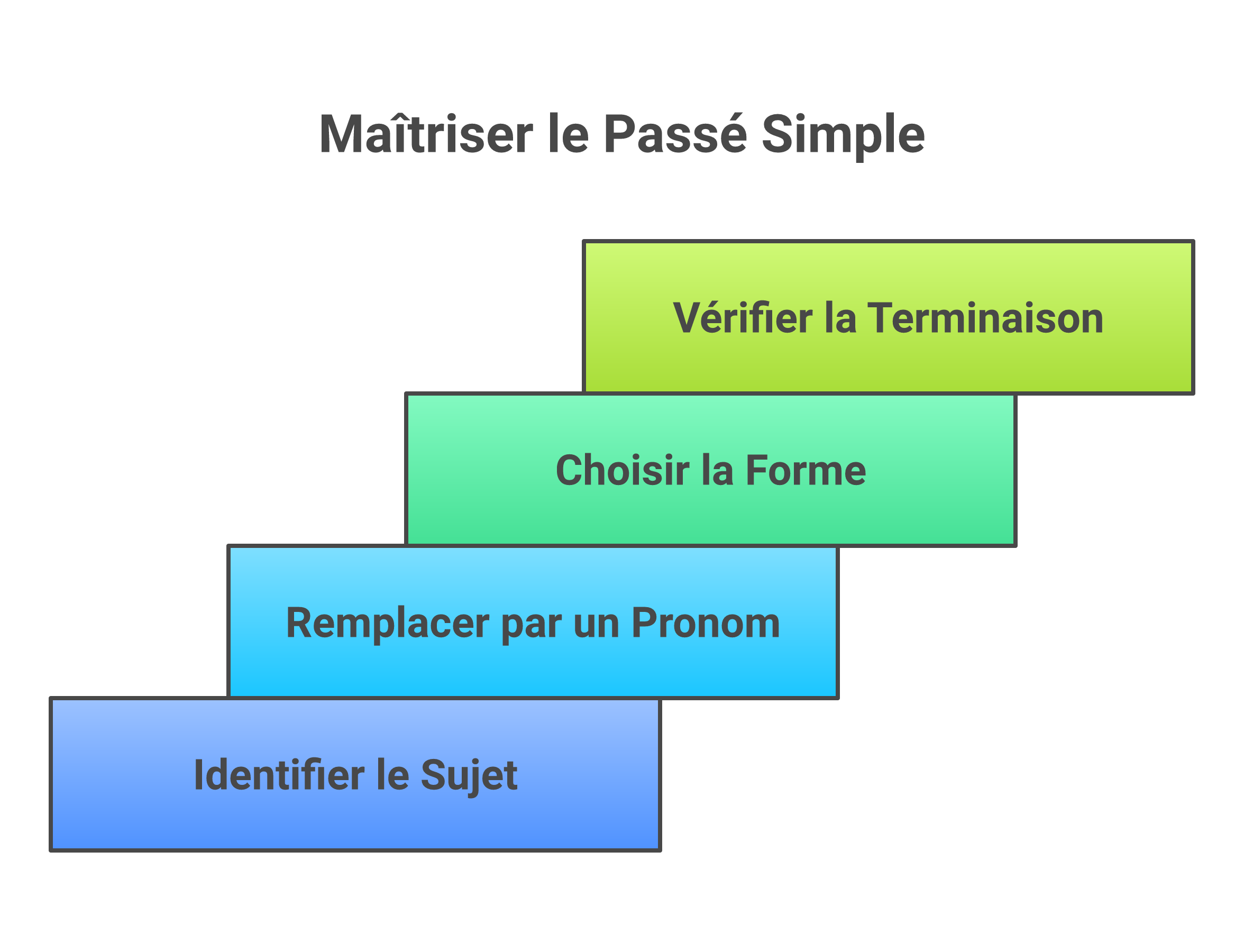 Méthode en 4 étapes pour conjuguer paraître au passé simple