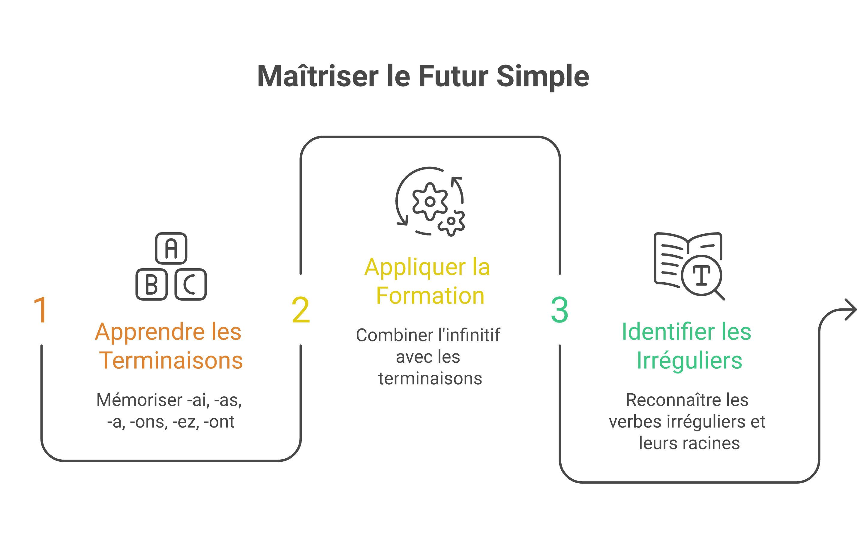 Infographie Le futur simple : formation, terminaisons et verbes irreguliers