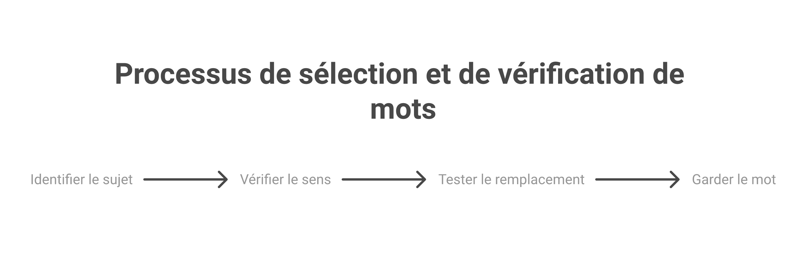 Méthode en quatre étapes pour choisir un synonyme de positionné