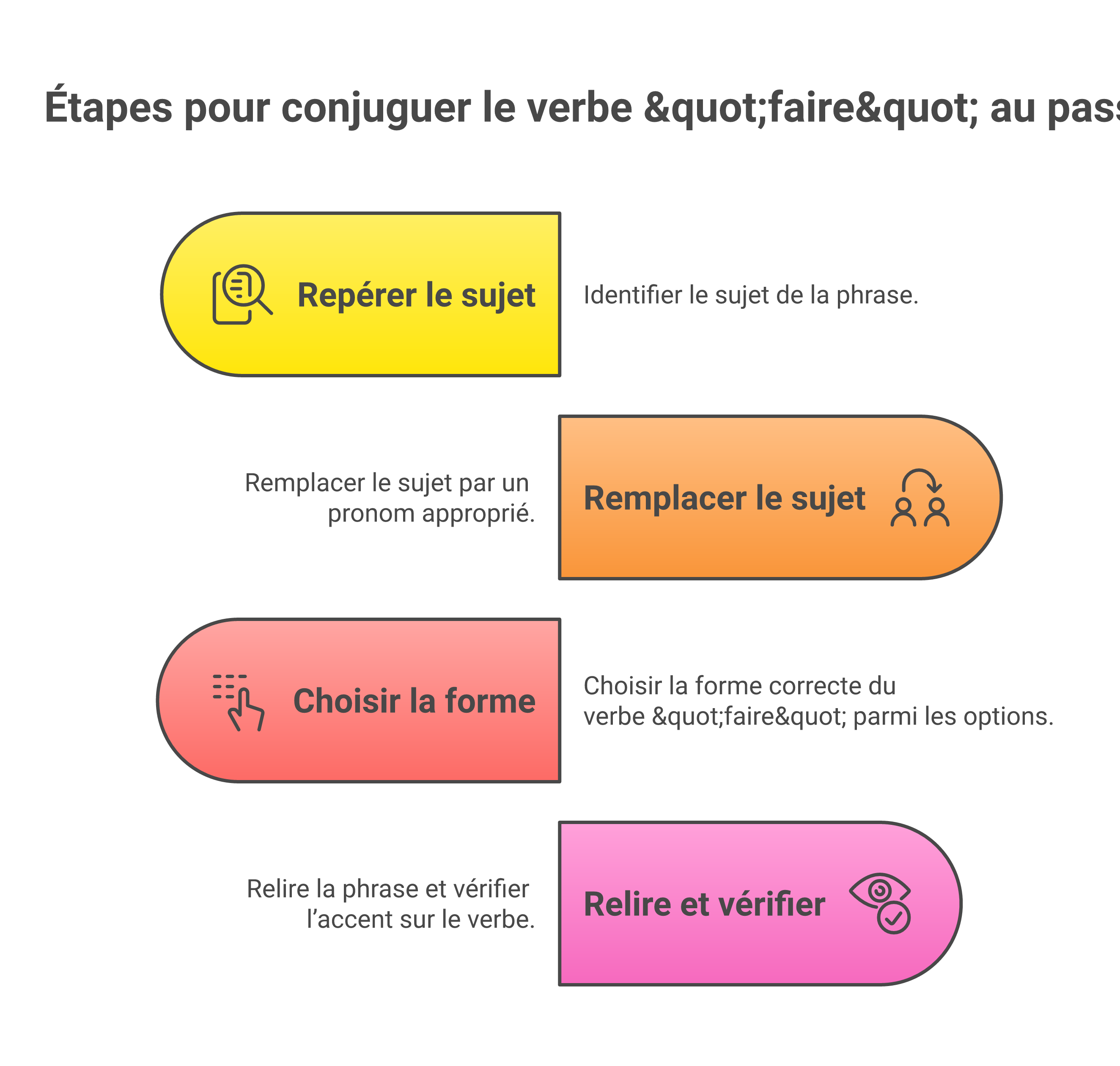Étapes pour conjuguer faire au passé simple