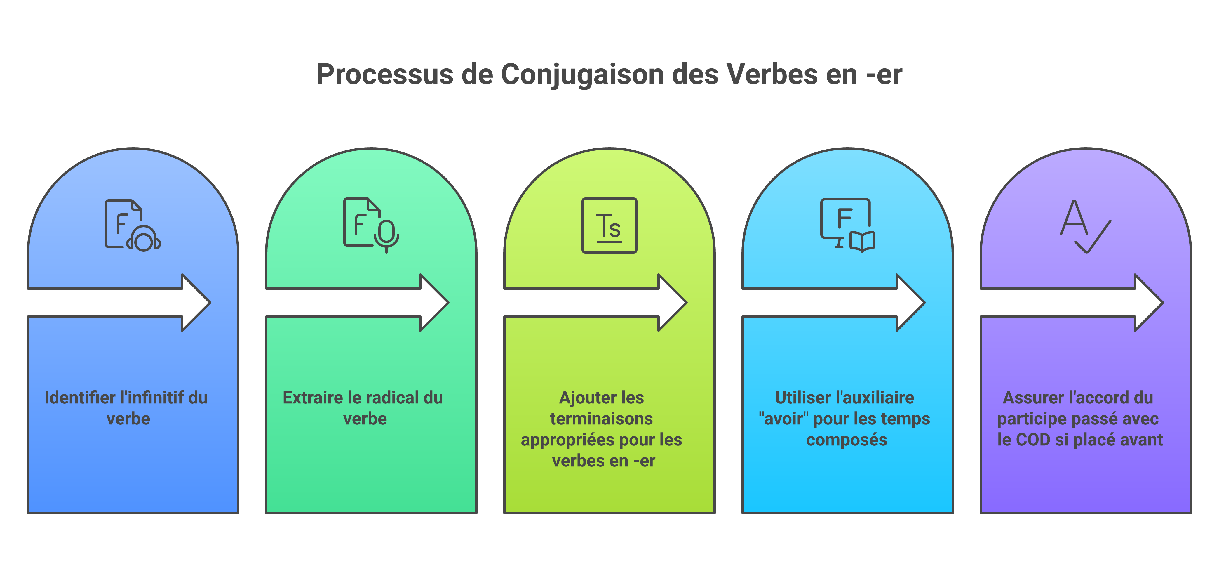 Méthode en cinq étapes pour conjuguer le verbe googler