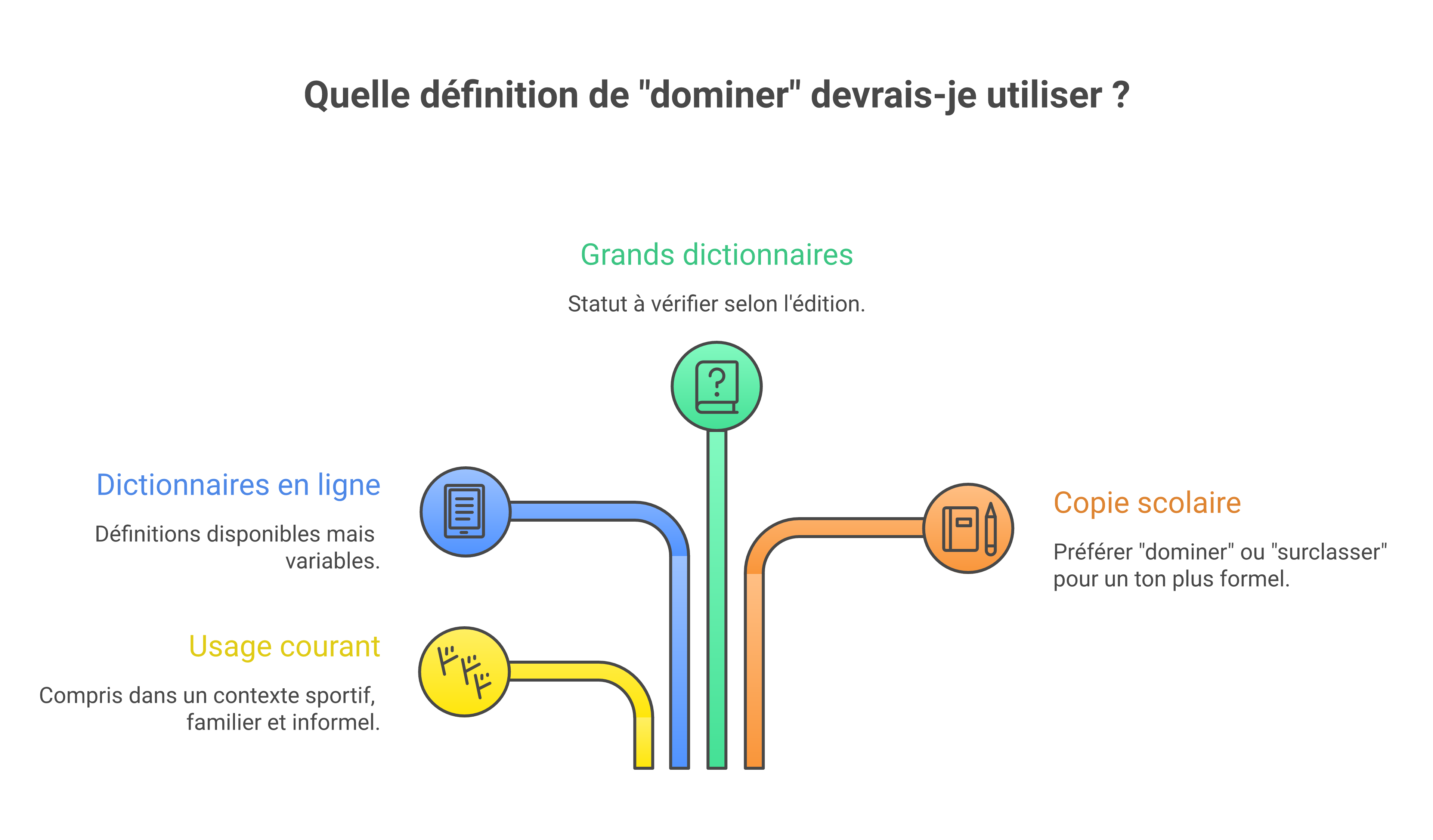 Schéma des niveaux d’acceptation du mot zlataner